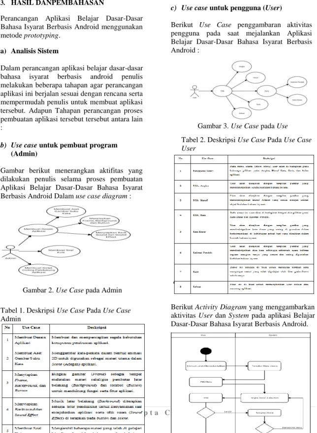 Gambar  berikut  menerangkan  aktifitas  yang  dilakukan  penulis  selama  proses  pembuatan  Aplikasi  Belajar  Dasar-Dasar  Bahasa  Isyarat  Berbasis Android Dalam use case diagram : 