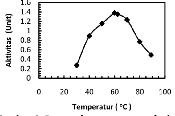 Gambar  1.  Pengaruh  temperatur  terhadap  aktivitas enzim α-amilase 