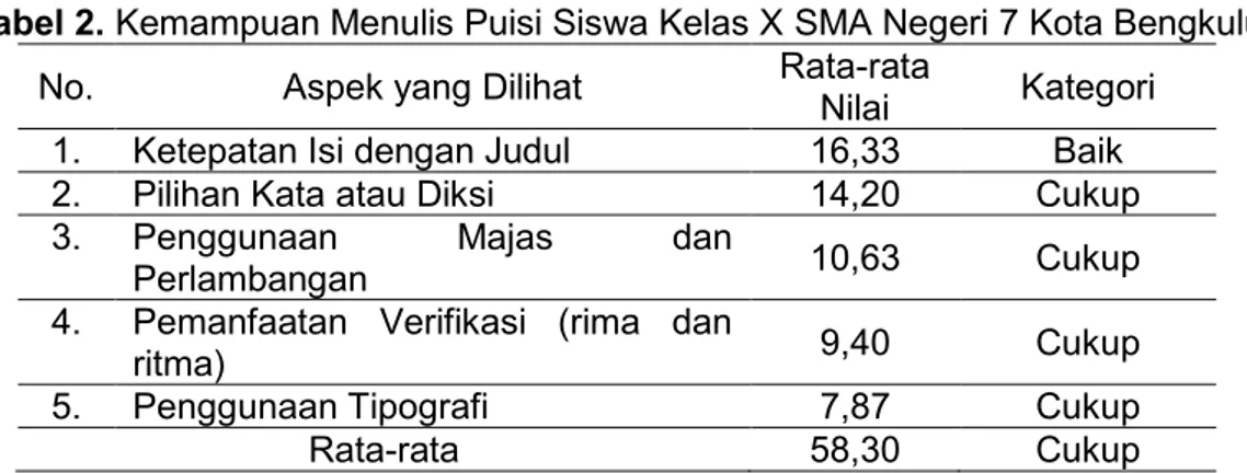 Tabel 2. Kemampuan Menulis Puisi Siswa Kelas X SMA Negeri 7 Kota Bengkulu 