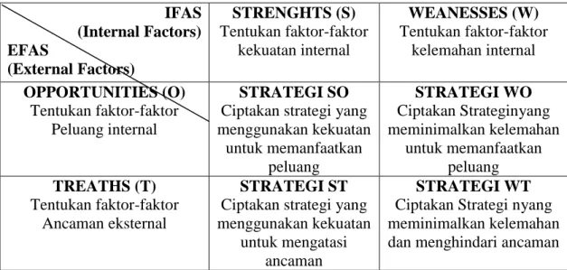 Tabel 1 : Matriks SWOT  IFAS   (Internal Factors)  EFAS   (External Factors)  STRENGHTS (S)  Tentukan faktor-faktor kekuatan internal  WEANESSES (W)  Tentukan faktor-faktor kelemahan internal  OPPORTUNITIES (O)  Tentukan faktor-faktor  Peluang internal  ST