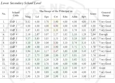 Tabel 7 School Principals Image in the District of Solok, Province of West Sumatera 