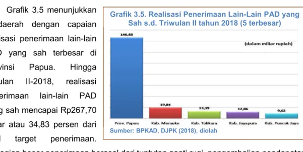Grafik  3.5  menunjukkan  5  daerah  dengan  capaian  realisasi  penerimaan  lain-lain  PAD  yang  sah  terbesar  di  Provinsi  Papua