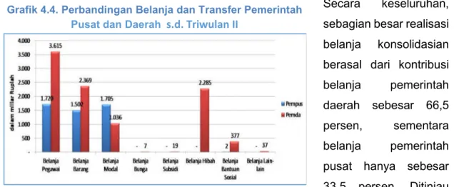 Grafik 4.4. Perbandingan Belanja dan Transfer Pemerintah  Pusat dan Daerah   s.d. Triwulan II 