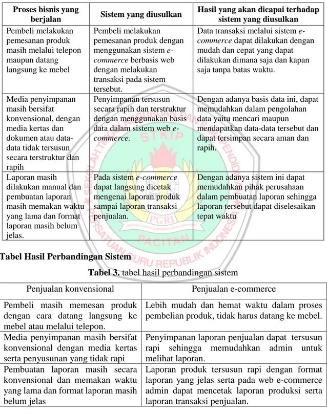 Tabel 2. Tabel Analisis Perbandingan Sistem  Proses bisnis yang 