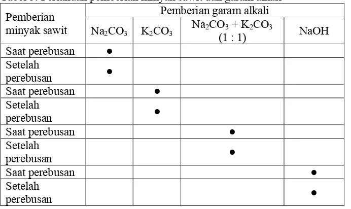 Tabel 5. Perlakuan pemberian minyak sawit dan garam alkali Pemberian garam alkali 