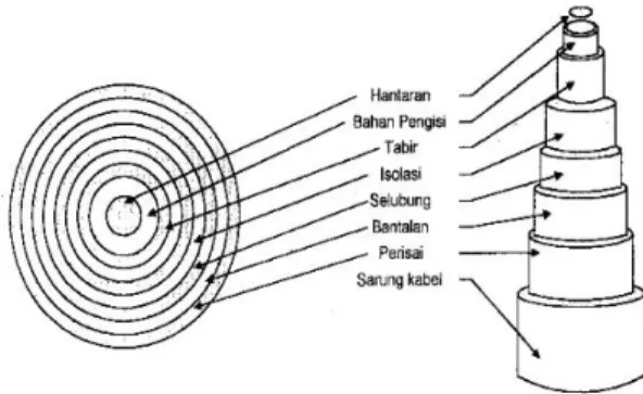 Gambar 1. Konstruksi Kabel Lengkap 