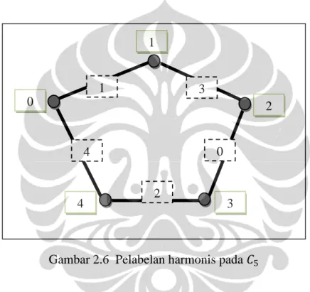 Gambar 2.6  Pelabelan harmonis pada 