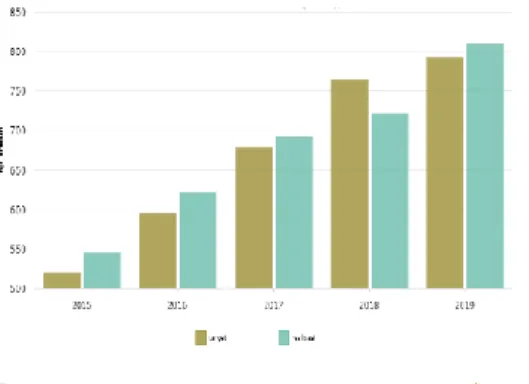 Grafik  1.  Realisasi  Investasi  PMA  dan  PMDN 2015-2019 