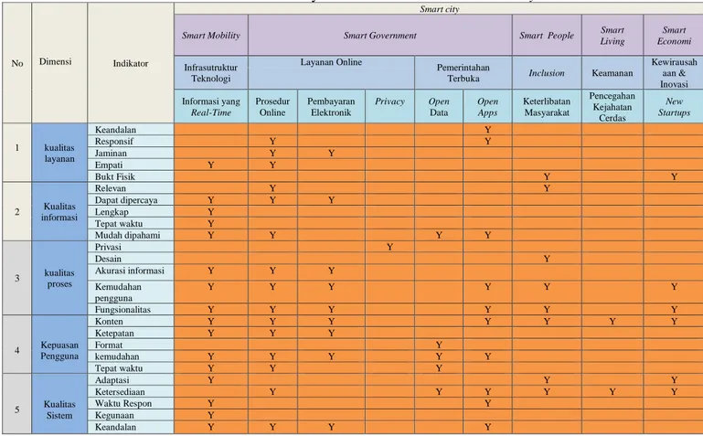 Tabel 1. Matriks Pemetaan Kualitas Layanan Ke Dalam Dimensi Smart City 