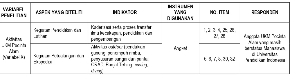 Tabel 3.5  