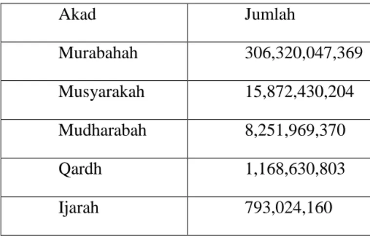 Tabel  1.1  Jumlah  Peminat  Pembiayaan  pada  PT.  BNI  Syariah  Cabang         Banjarmasin per 31 Desember 2017