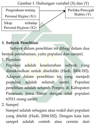 Gambar 1. Hubungan variabel (X) dan (Y) 