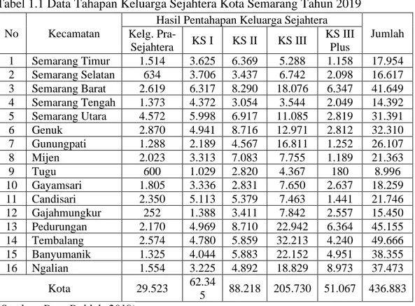 Tabel 1.1 Data Tahapan Keluarga Sejahtera Kota Semarang Tahun 2019  No  Kecamatan 