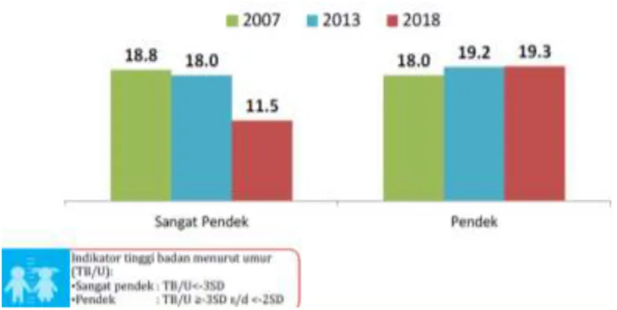 Gambar 1.2 Proporsi Status Gizi Sangat Pendek dan Pendek pada Balita 2007-2018 .  (Sumber: Laporan RISKESDAS, 2018) 