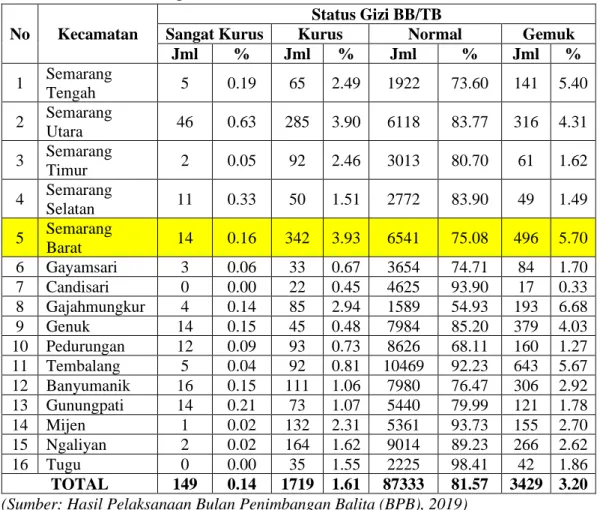 Tabel  1.2  Data  Prevalensi  Status  Gizi  BB/TB  Anak  Usia  Dini  Kota  Semarang  Tahun 2019 per Kecamatan 