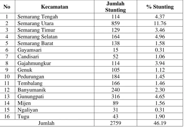 Tabel 1.3 Prevalensi Stunting Kota Semarang Tahun 2019 