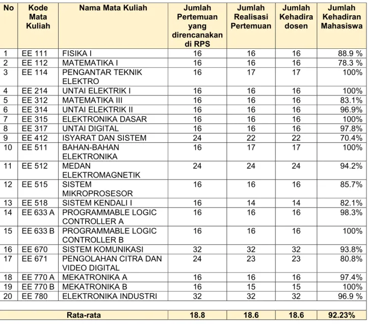 Tabel 1 Kehadiran Dosen dan Mahasiswa Program Studi S1 Teknik Elektro  No  Kode 
