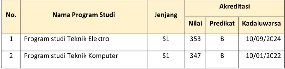 Tabel 1. Peringkat dan masa akreditasi program studi di FTEK 