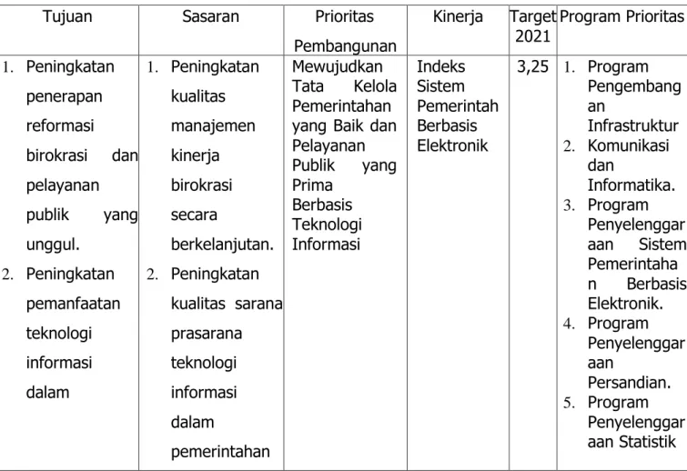 Tabel 2.2. Tujuan, Sasaran RPJMD dan Program Prioritas Pembangunan Daerah  Provinsi Riau Tahun 2021 yang terkait Bidang Kominfotik 