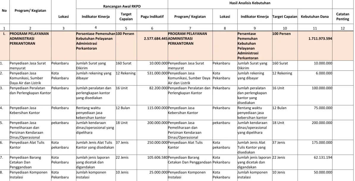 Tabel 2.4. Review terhadap Rancangan Awal RKPD tahun 2021  Provinsi Riau 