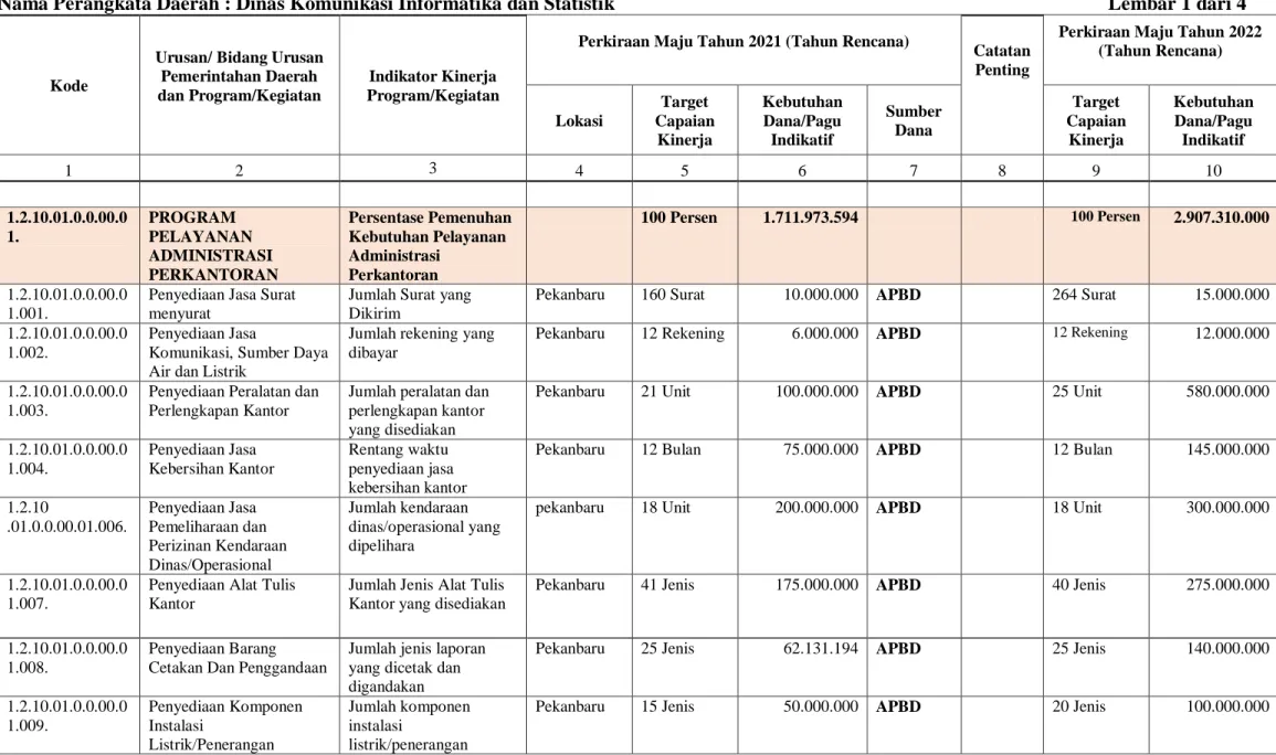 Tabel 3.1 (Tabel T- C.33.) Rumusan Rencana Program dan Kegiatan Perangkat Daerah Tahun 2021 Dan Prakiraan Maju Tahun 2022 Provinsi Riau   Nama Perangkata Daerah : Dinas Komunikasi Informatika dan Statistik    Lembar 1 dari 4 
