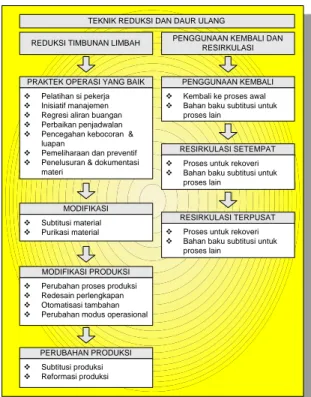 Gambar 9. Model Reduksi dan Daur Ulang (Bahan  Kuliah KSDA dan Lingkungan, 2004) 
