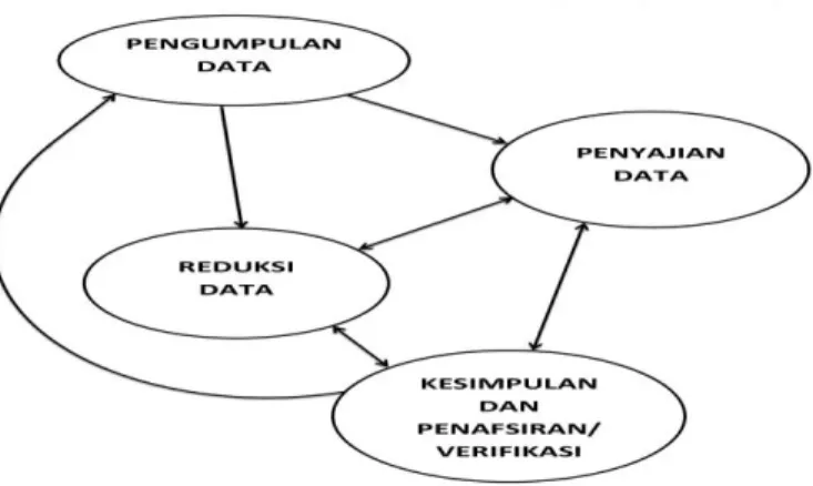 Gambar 1: Alur Analisis Interaksi 