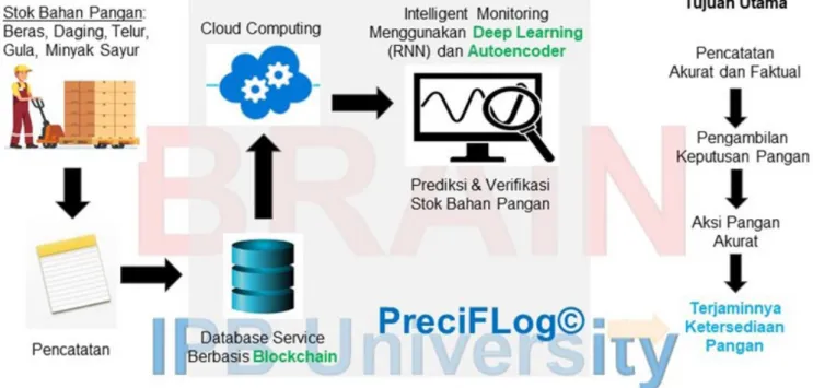 Gambar 4. PreciFlog: Precision Food Logistics