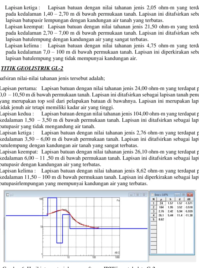 Gambar 6. Hasil interpretasi dengan software IP2Win untuk data G-2  3.  TITIK GEOLISTRIK GL-3 