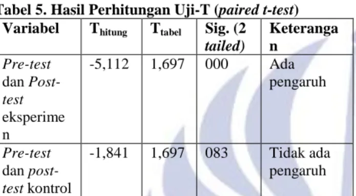 Tabel 5. Hasil Perhitungan Uji-T (paired t-test)  Variabel  T hitung T tabel Sig. (2 