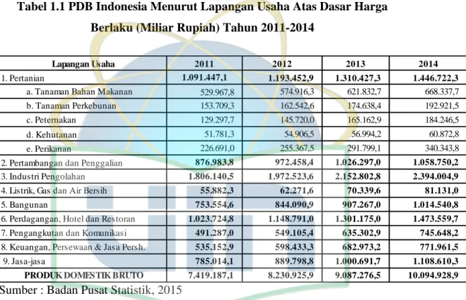 Tabel 1.1 PDB Indonesia Menurut Lapangan Usaha Atas Dasar Harga  Berlaku (Miliar Rupiah) Tahun 2011-2014 