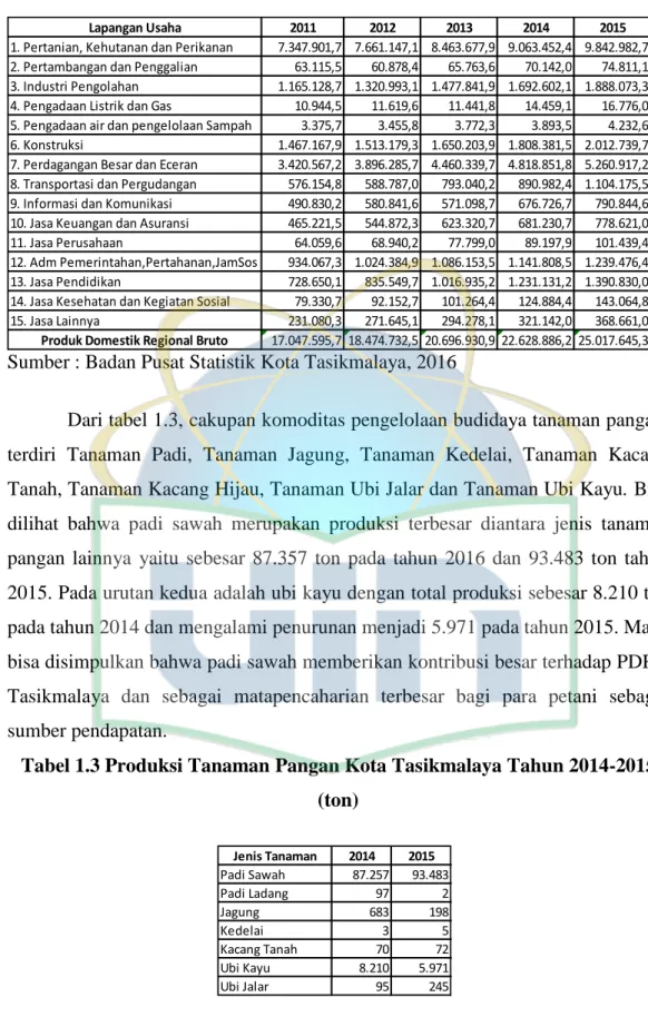 Tabel 1.3 Produksi Tanaman Pangan Kota Tasikmalaya Tahun 2014-2015  (ton) 