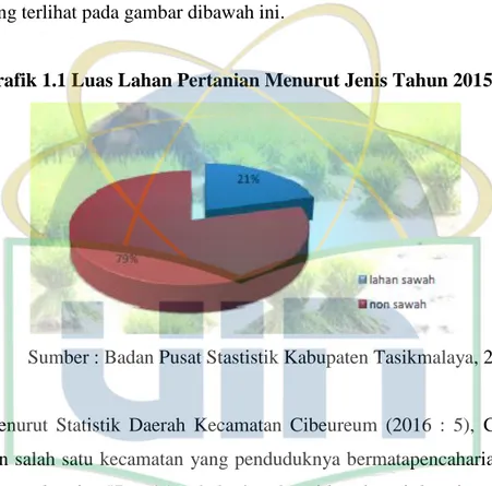 Grafik 1.1 Luas Lahan Pertanian Menurut Jenis Tahun 2015 (Hektar) 