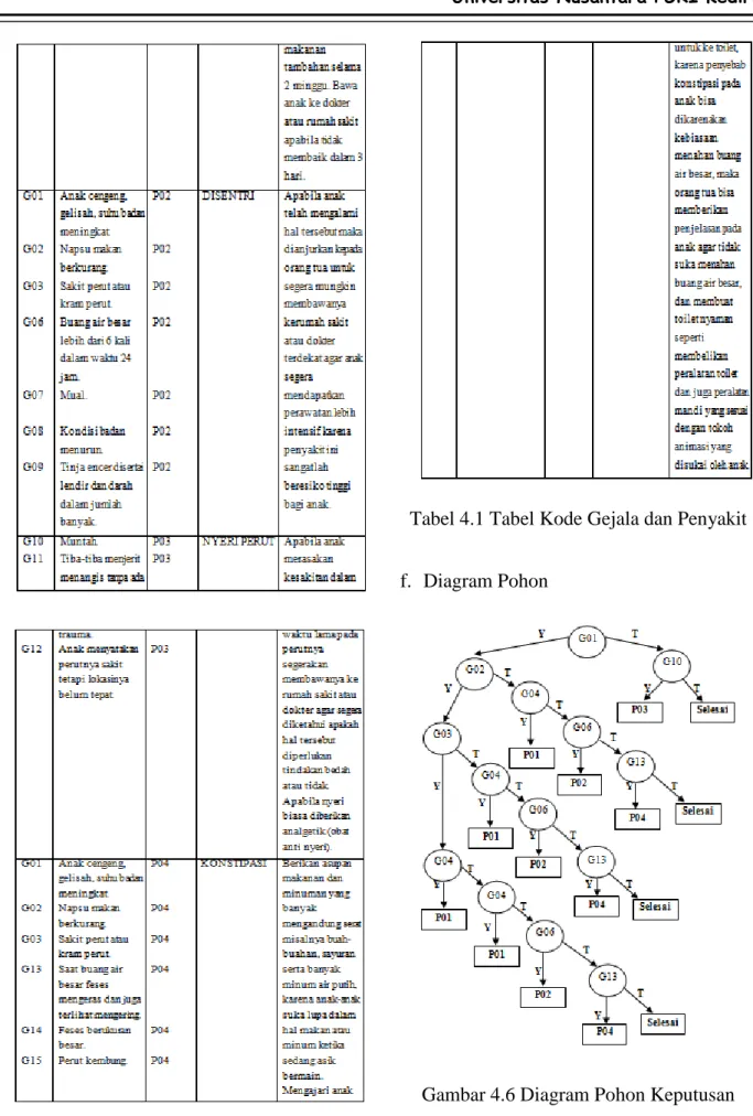 Tabel 4.1 Tabel Kode Gejala dan Penyakit  f.  Diagram Pohon 