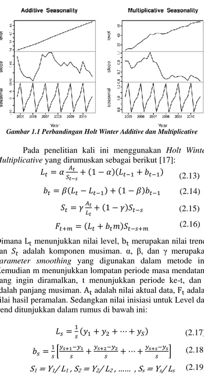Gambar 1.1 Perbandingan Holt Winter Additive dan Multiplicative 