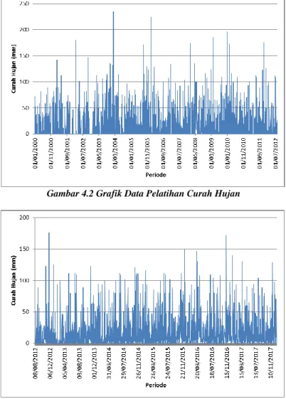 Gambar 4.3 Grafik Data Pengujian Curah Hujan 