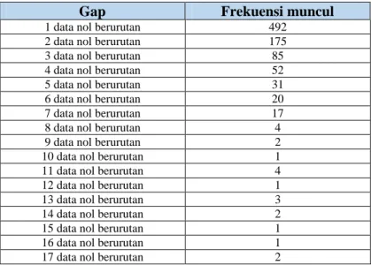 Tabel 5.1 Panjang Gap Data Nol Pada Data Curah Hujan Padang  Pariaman 
