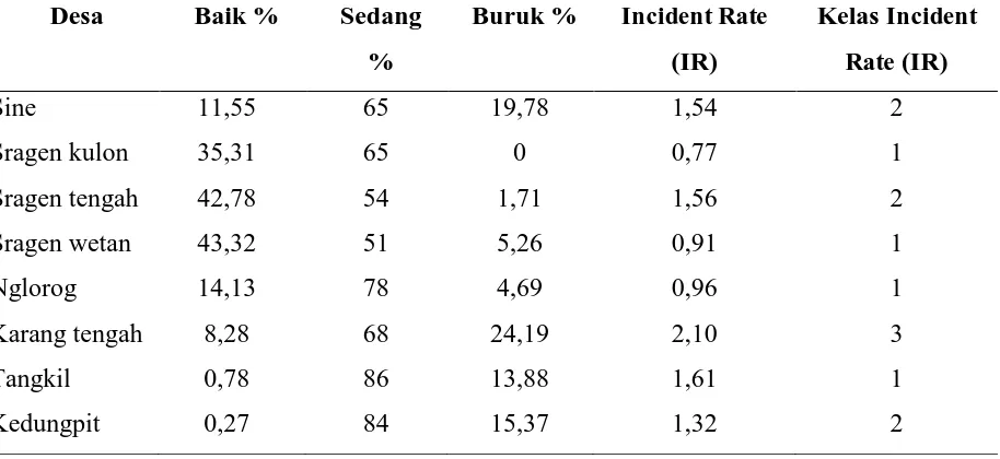 Tabel 14 Perhitungan Incident Rate (IR) untuk seluruh penyakit Desa Jumlah Total angka IR 