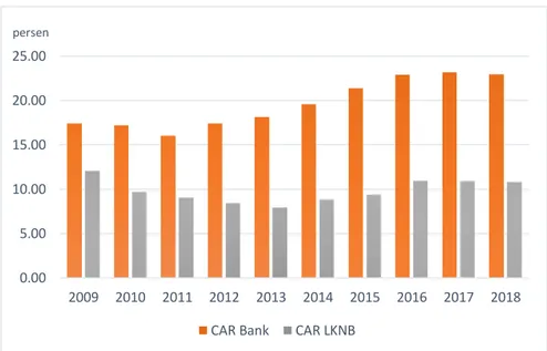 Gambar  1.3  Grafik  Capital  Adequacy  Ratio  (CAR)  Sub  Sektor  Bank  dan  Lembaga  Keuangan Non Bank 