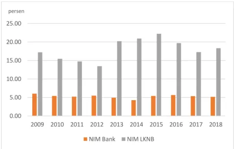 Gambar 1.4 Grafik Net Interest Margin  (NIM) Sub Sektor Bank dan Lembaga Keuangan  Non Bank 