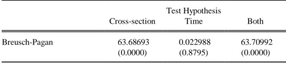 Tabel  4.7  merupakan  hasil  uji  Langrange  Multiplier  untuk  sub  sektor  bank.  Tabel  4.7  tersebut  menunjukkan  hasil  bahwa  nilai   Breusch-Pagan  &lt;  α  dengan  nilai  0.0000  &lt;  0.05