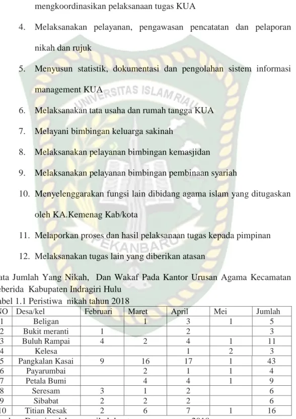 Tabel 1.1 Peristiwa  nikah tahun 2018 