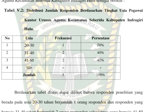 Tabel  V.2:  Distribusi  Jumlah  Responden  Berdasarkan  Tingkat  Usia  Pegawai  Kantor  Urusan  Agama  Kecamatan  Seberida  Kabupaten  Indragiri  Hulu