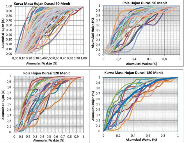 Grafik normalisasi kejadian hujan pada  Gambar  3  selanjutnya  diolah  untuk  mendapatkan pola dengan melakukan rata-rata  dari  seluruh  kejadian  untuk  masing-masing  durasi  hujan