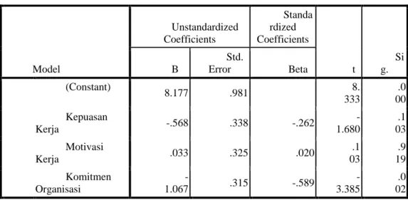 Tabel 2. Hasil Uji t / Parsial  Coefficients a Model  Unstandardized Coefficients  Standardized Coefficients  t  Sig