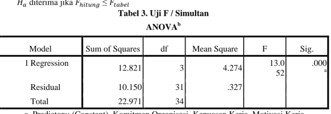 Tabel 3. Uji F / Simultan  ANOVA b