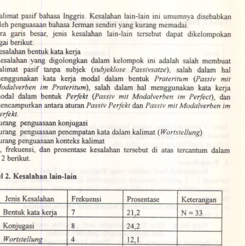 Tabel 2 menujukkan bahwa kesalahan karena kurang penguasaan konjugasi paling banyak dibuat mahasiswa (8 orang atau 24,2 %).