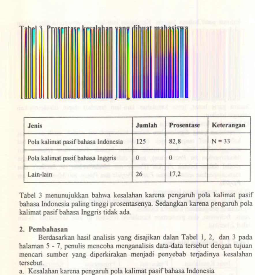 Tabel 3 menunujukkan bahwa kesalahan karena pengaruh pola kalimat pasif bahasa Indonesia paling tinggi prosentasenya