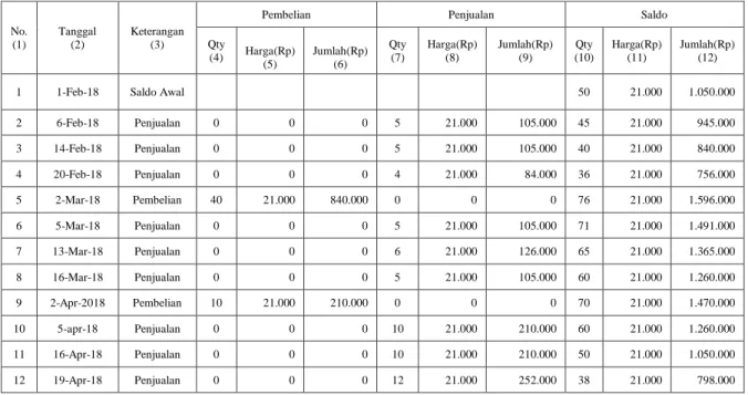 Tabel 12 Kartu Persediaan Rata-Rata Bergerak  Kayu Balok Jati 125/7/5 