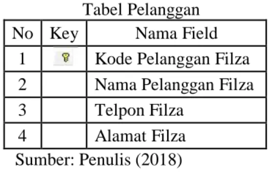 Tabel 17  Tabel Pelanggan  No  Key  Nama Field 